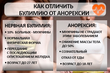 Лечение булимии в Белых Берегах